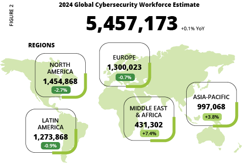 2024 ISC2 Global Workforce Study - Figure 2